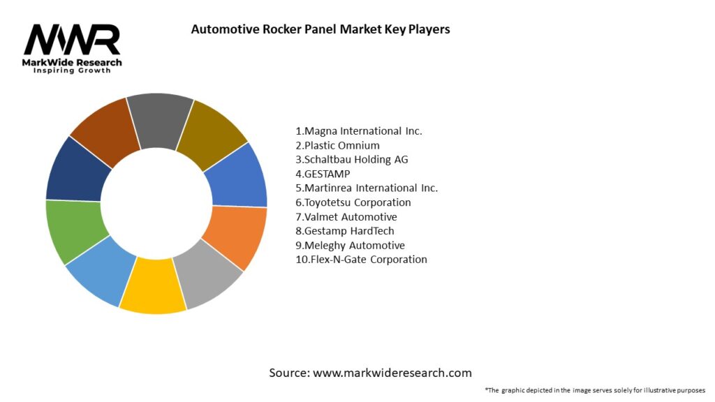 Automotive Rocker Panel Market Key Players