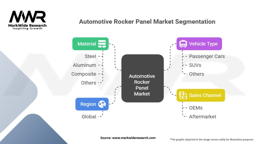 Automotive Rocker Panel Market Segmentation