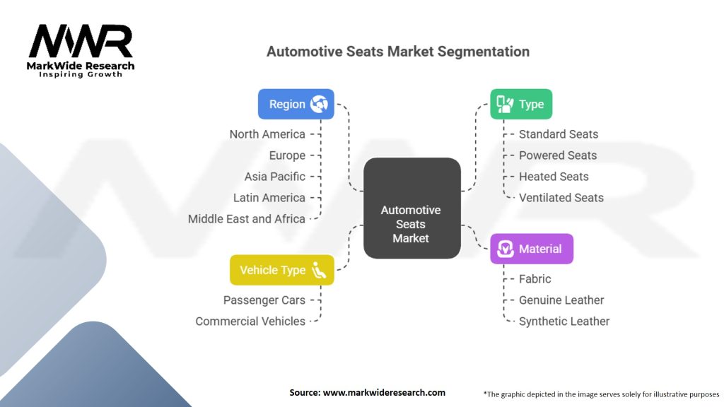 Automotive Seats Market Segmentation