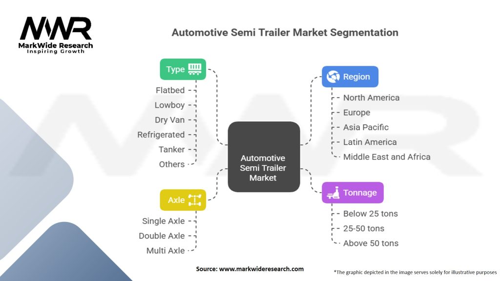 Automotive Semi Trailer Market