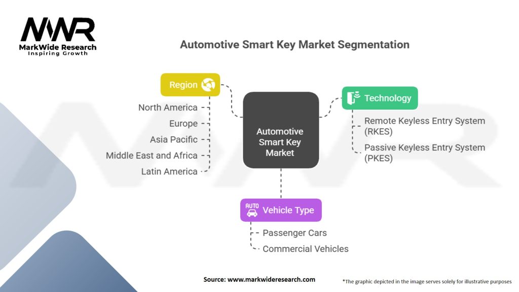 Automotive Smart Key Market Segmentation