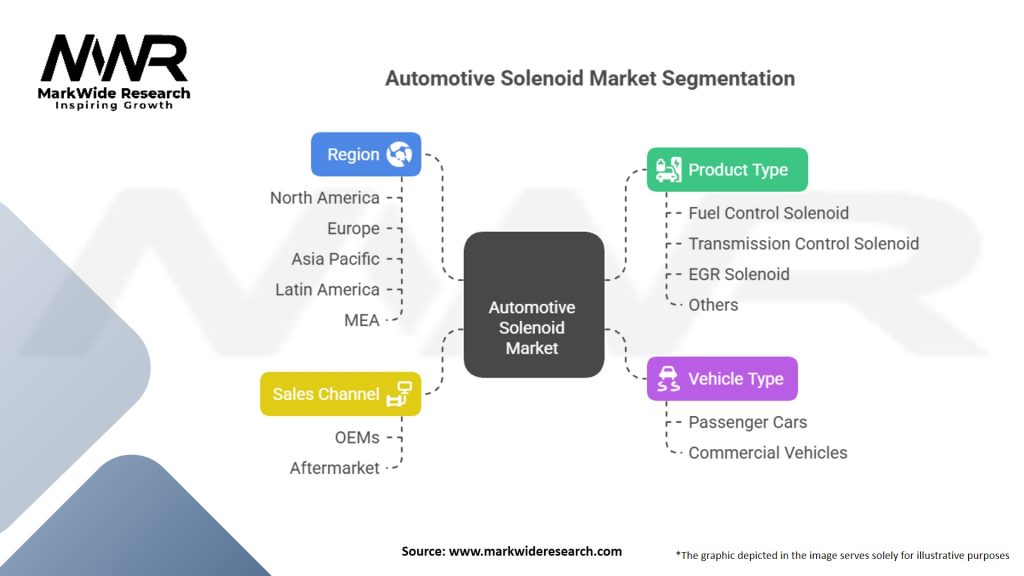 Automotive Solenoid Market Segmentation