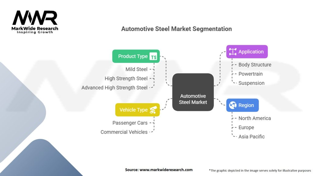 Automotive Steel Market Segmentation