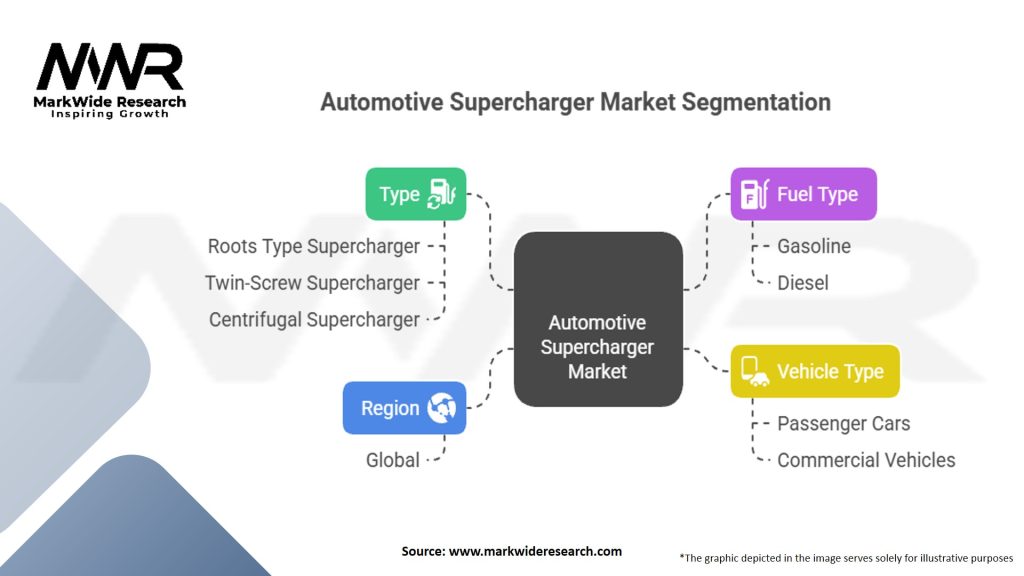 Automotive Supercharger Market Segmentation