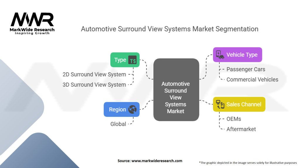 Automotive Surround View Systems Market