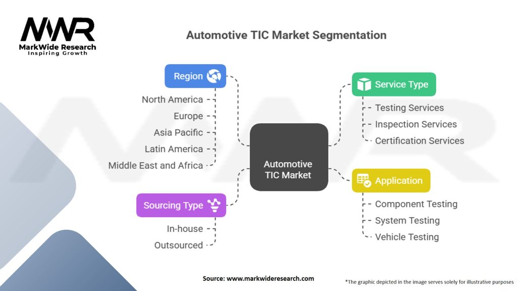 Automotive TIC Market Segmentation
