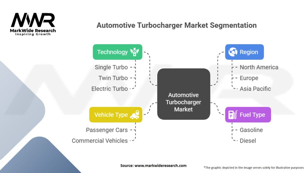 Automotive Turbocharger Market