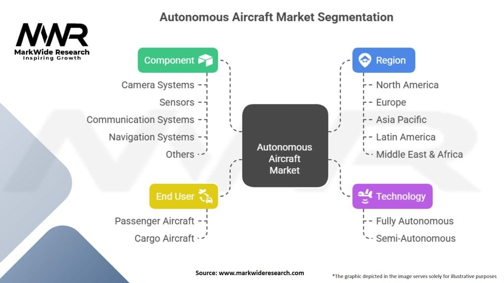 Autonomous Aircraft Market