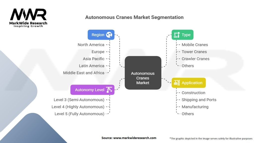 Autonomous Cranes Market Segmentation