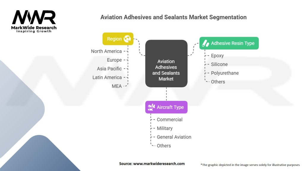 Aviation Adhesives and Sealants Market Segmentation