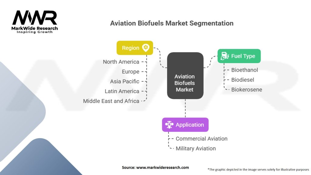 Aviation Biofuels Market Segmentation