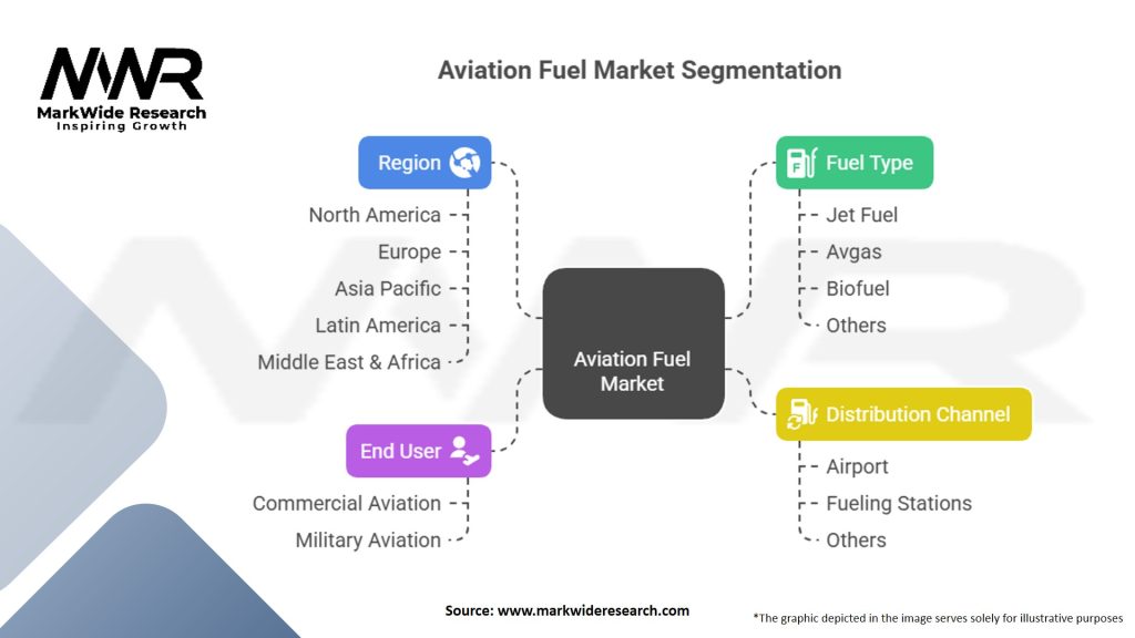 Aviation Fuel Market