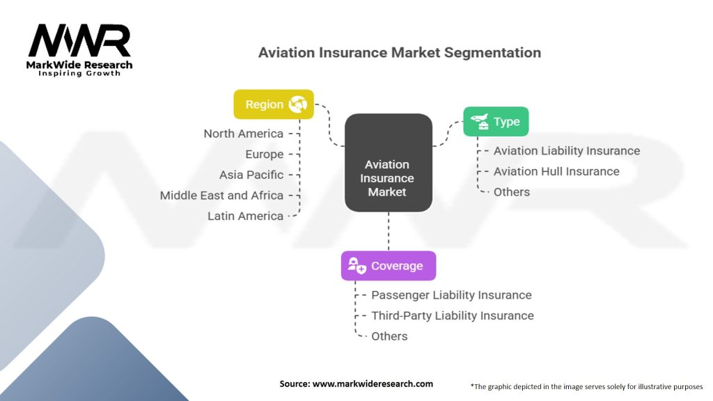 Aviation Insurance Market Segmentation