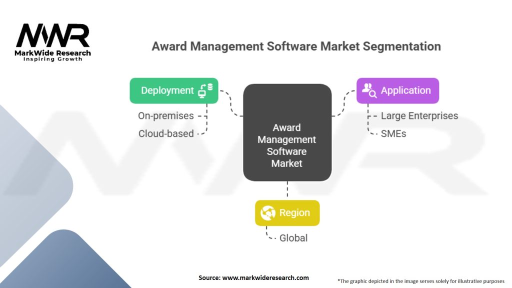 Award Management Software Market Segmentation