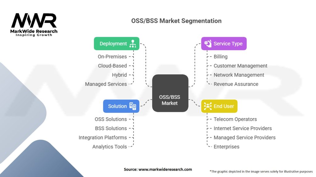 OSS/BSS Market Segmentation