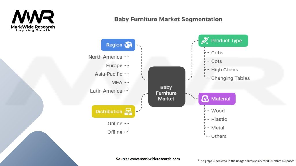 Baby Furniture Market Segmentation