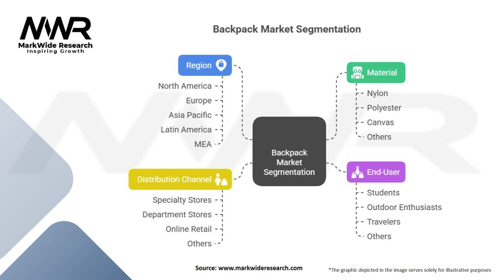 Backpack Market