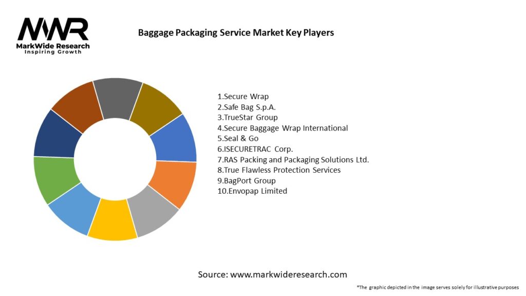 Baggage Packaging Service Market Key Players