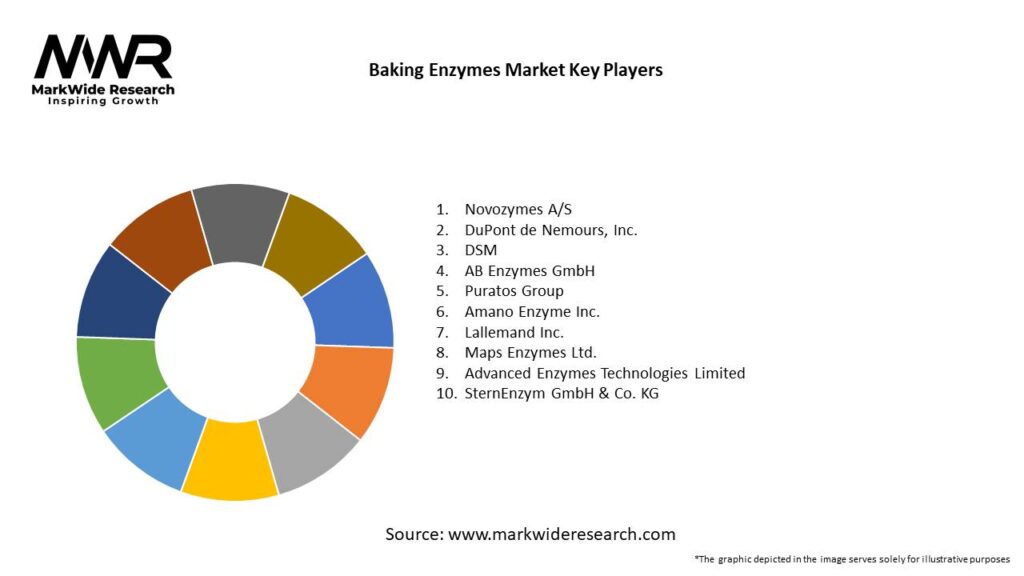 Baking Enzymes Market 