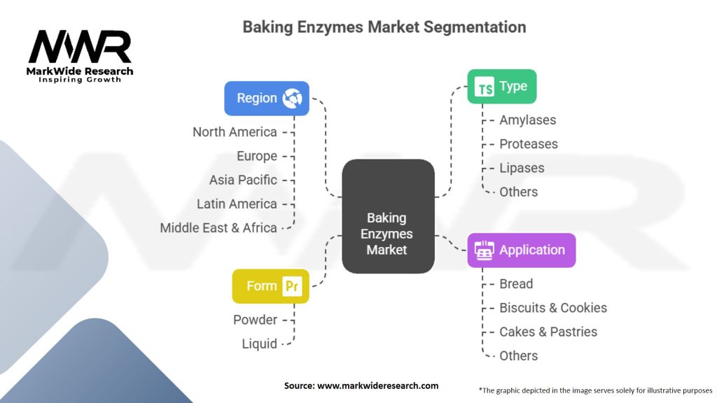 Baking Enzymes Market