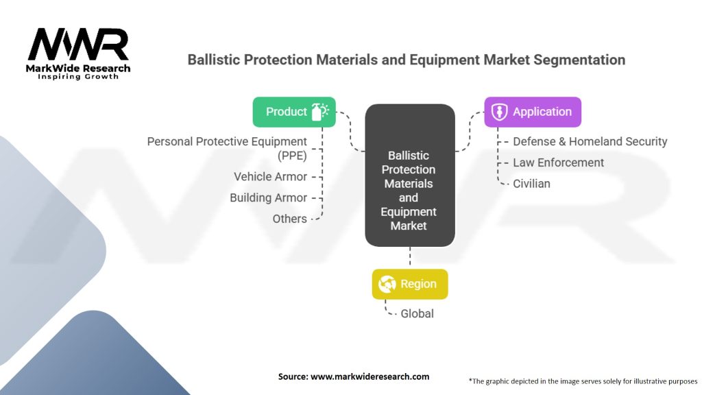 Ballistic Protection Materials and Equipment Market Segmentation