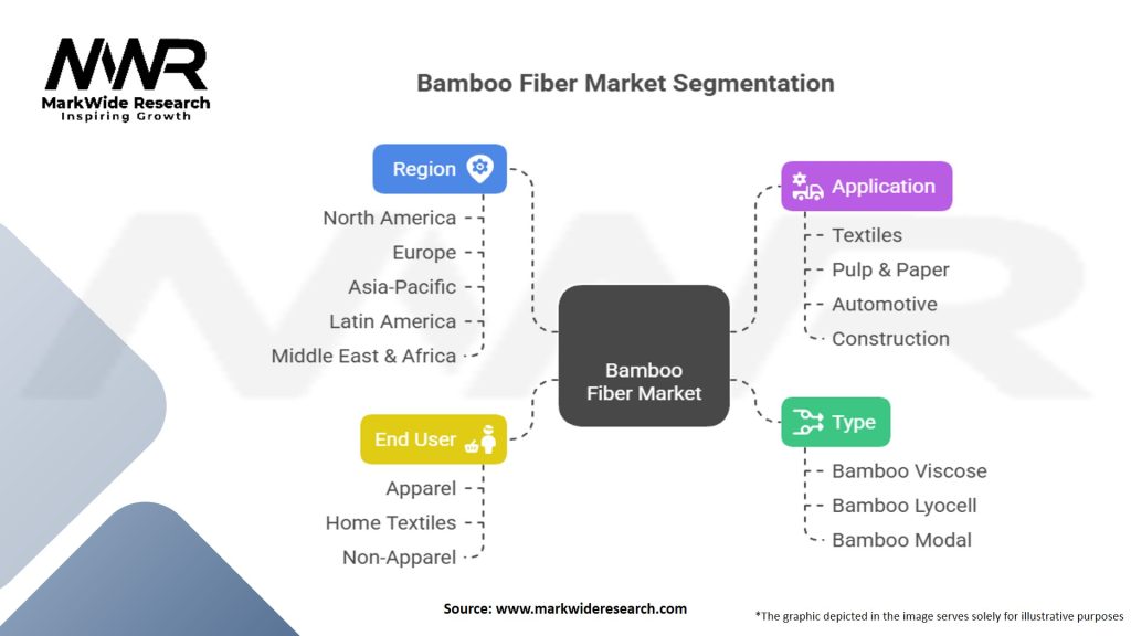 Bamboo Fiber Market Segmentation
