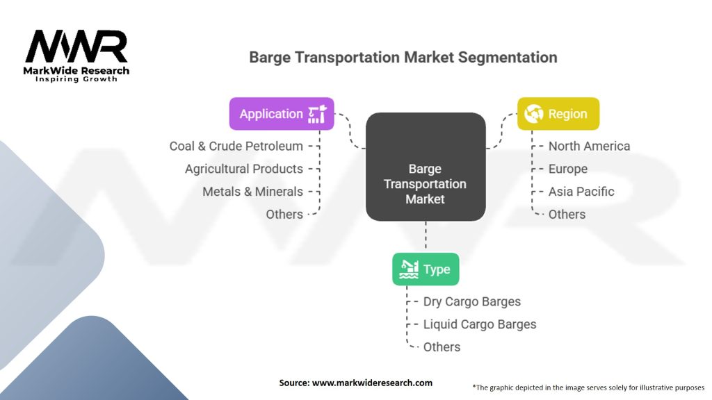Barge Transportation Market