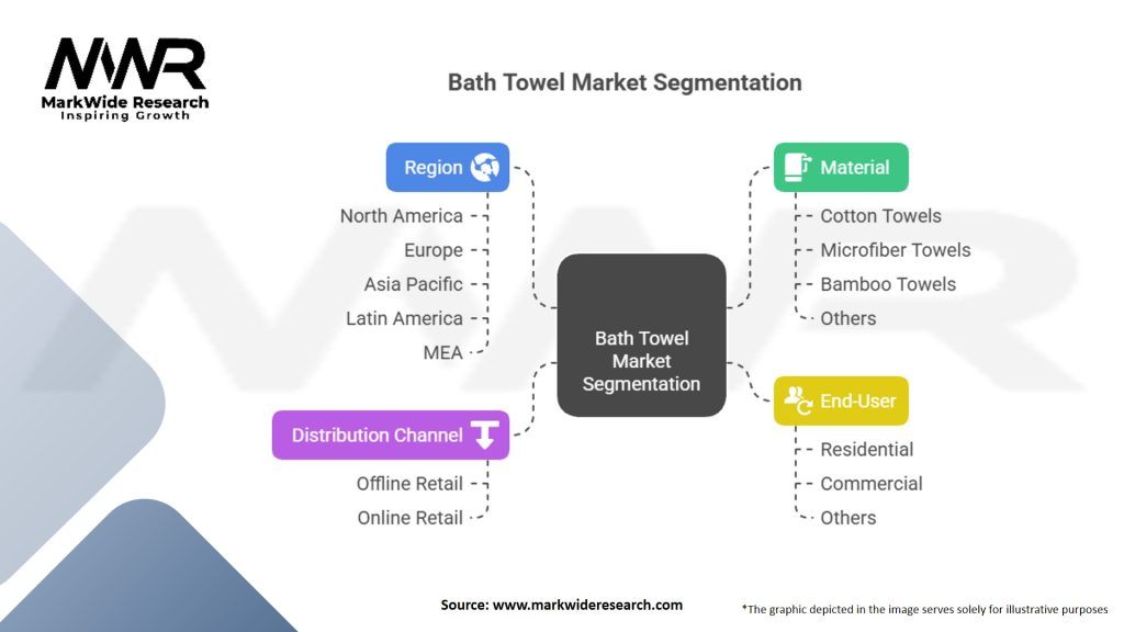 Bath Towel Market Segmentation