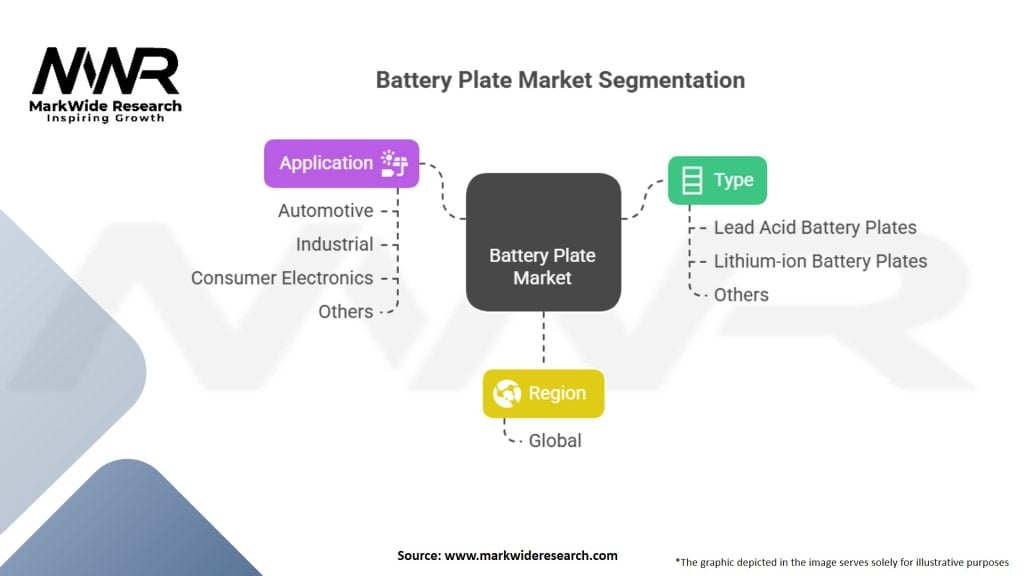 Battery Plate Market Segmentation