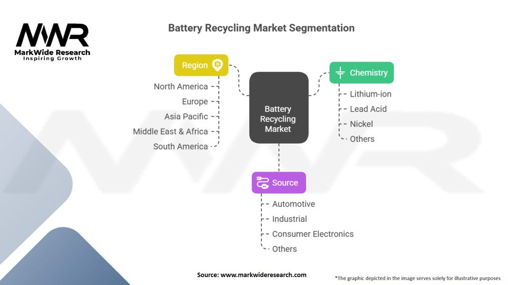 Battery Recycling Market