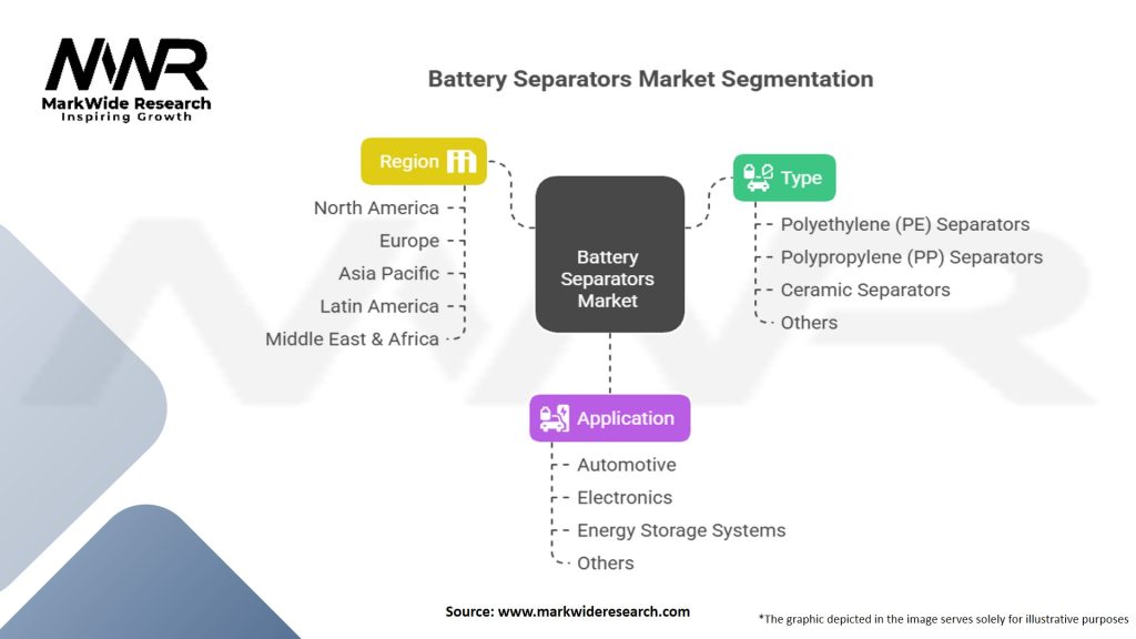 Battery Separators Market Segmentation