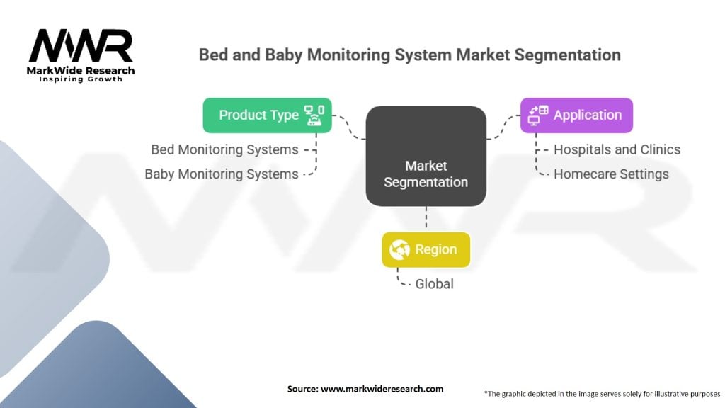 Bed Monitoring System and Baby Monitoring System Market