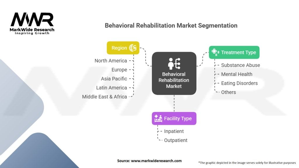 Behavioral Rehabilitation Market