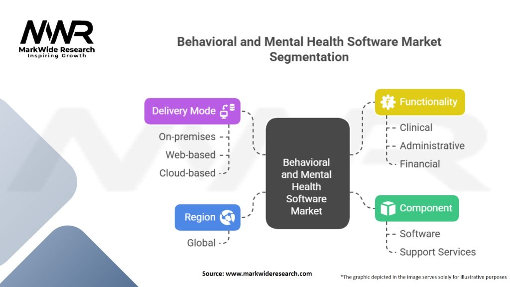 Behavioral and Mental Health Software Market Segmentation