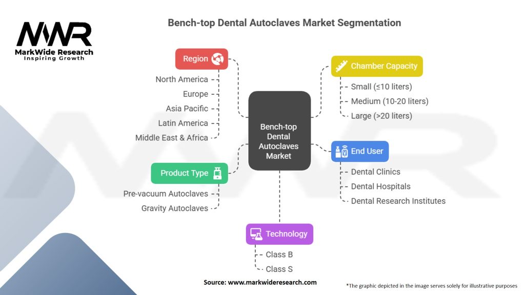 Bench-top Dental Autoclaves Market Segmentation