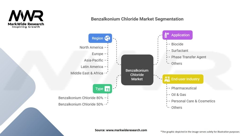 Benzalkonium Chloride Market Segmentation