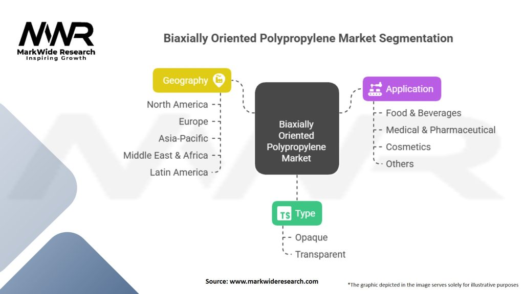 Biaxially Oriented Polypropylene Market Segmentation