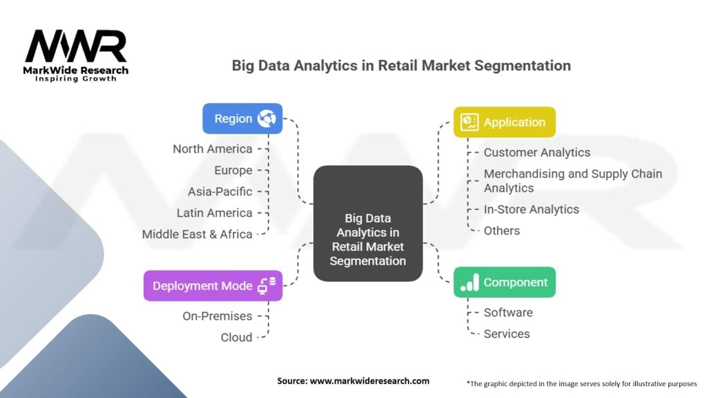 Big Data Analytics in Retail Market
