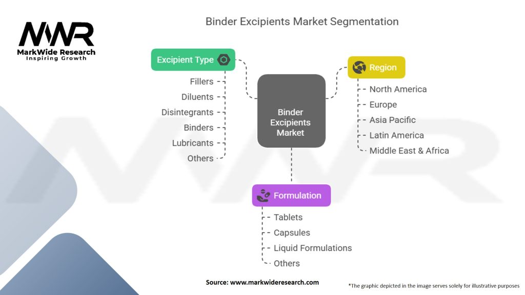 Binder Excipients Market Segmentation