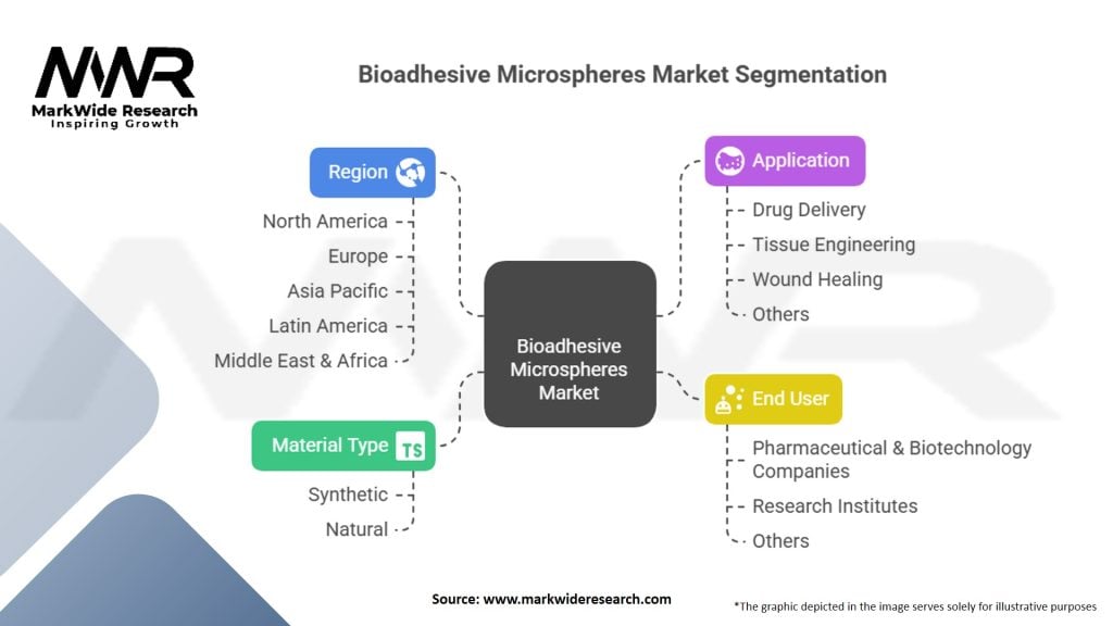Bioadhesive Microspheres Market