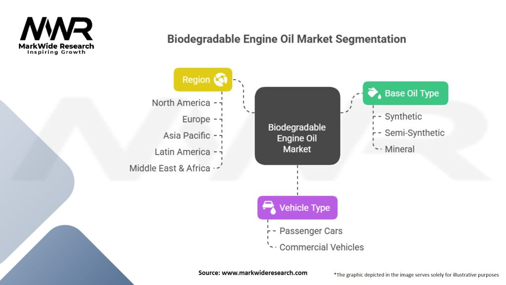 Biodegradable Engine Oil Market Segmentation