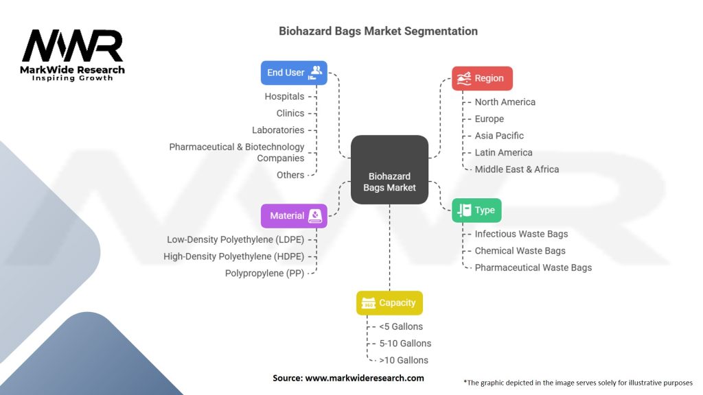 Biohazard Bags Market Segmentation