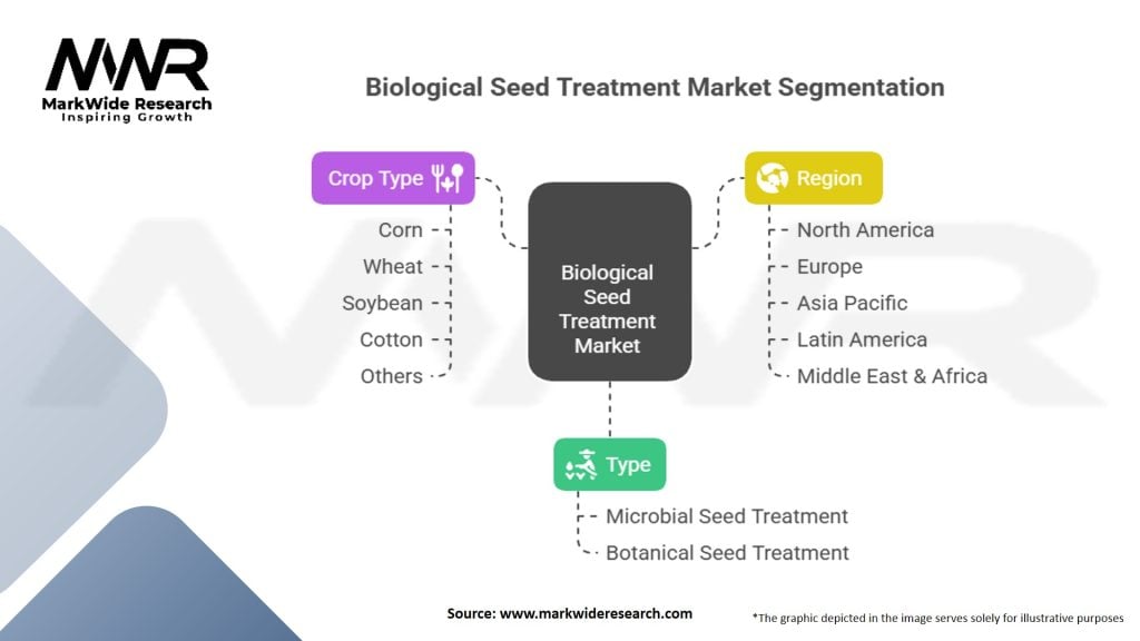 Biological Seed Treatment Market Segmentation