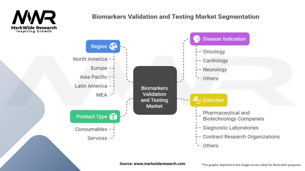 Biomarkers Validation and Testing Market
