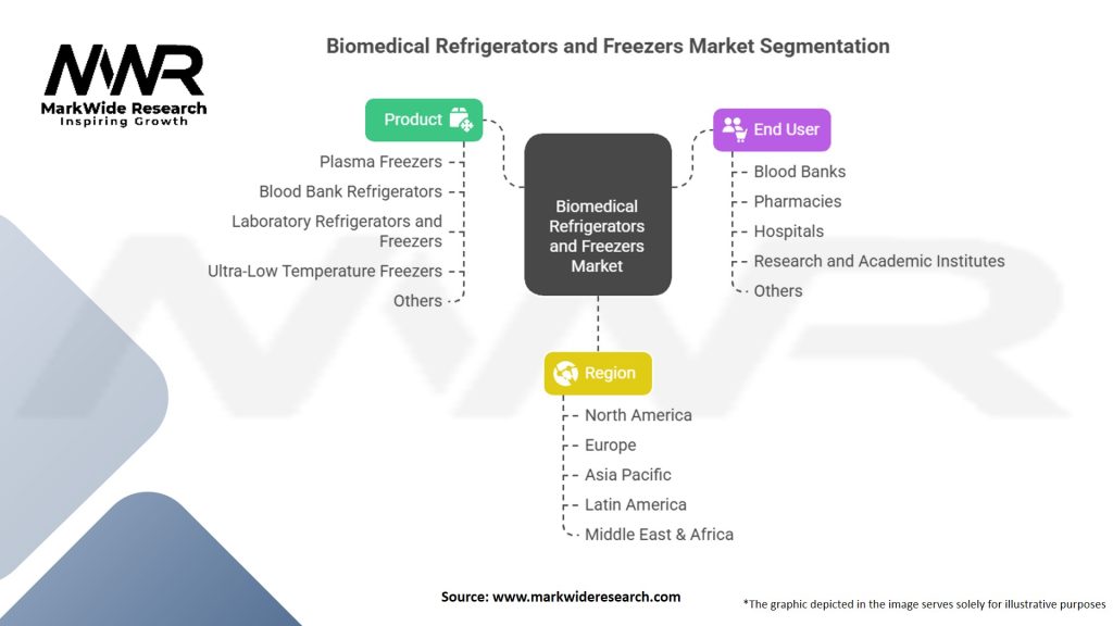 Biomedical Refrigerators and Freezers Market