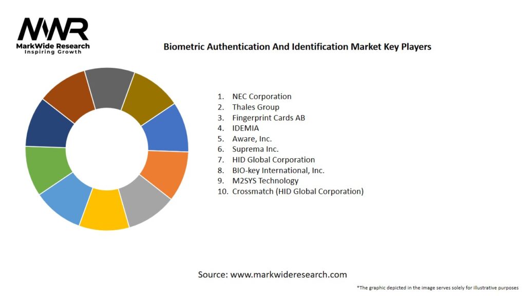 Biometric Authentication And Identification Market