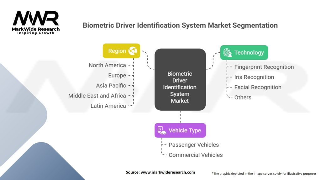 Biometric Driver Identification System Market