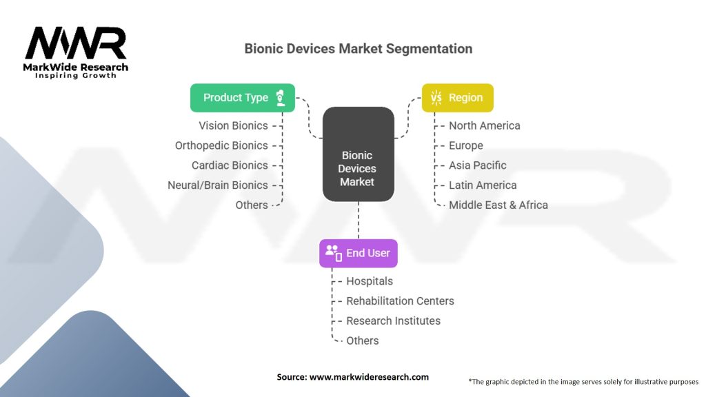 Bionic Devices Market Segmentation
