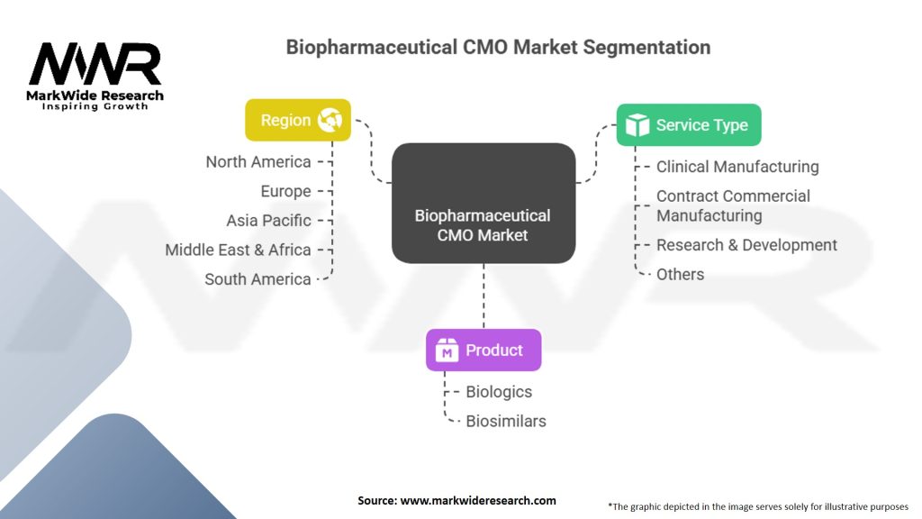 Biopharmaceutical CMO Market Segmentation