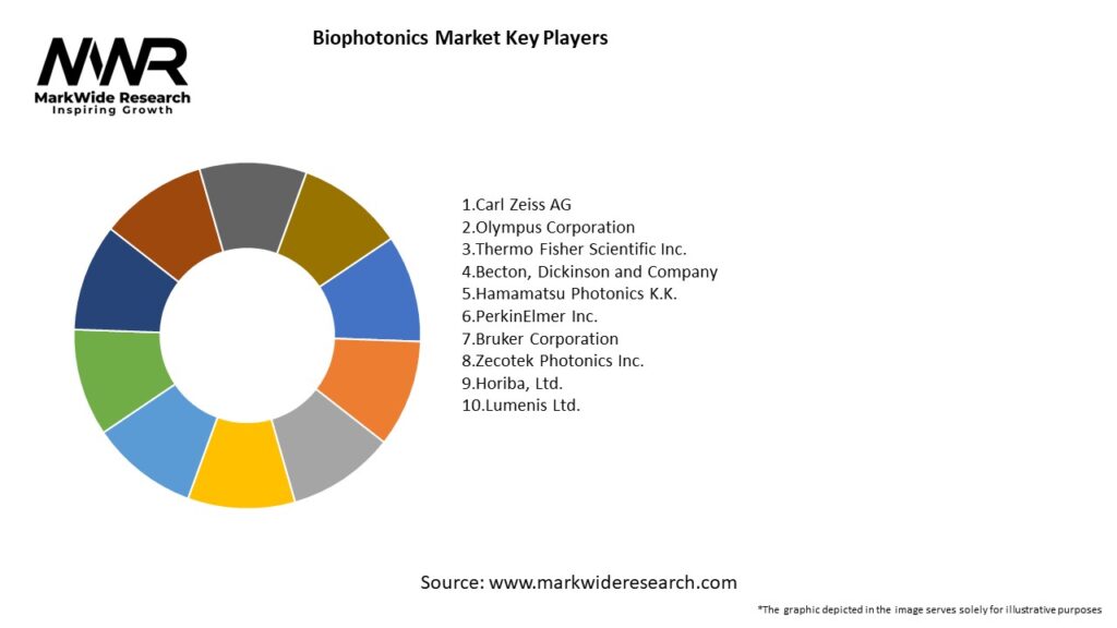 Biophotonics Market Key Players